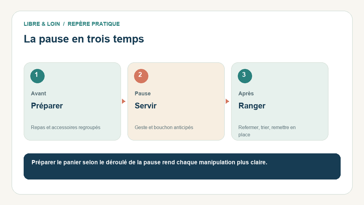 Schéma éditorial en trois étapes : Avant — Préparer: Repas et accessoires regroupés ; Pause — Servir: Geste et bouchon anticipés ; Après — Ranger: Refermer, trier, remettre en place. Conclusion : Préparer le panier selon le déroulé de la pause rend chaque manipulation plus claire.